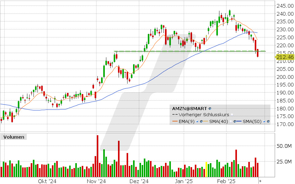 20250225-chart-aktie-amazon-ist-die-rallye-beendet