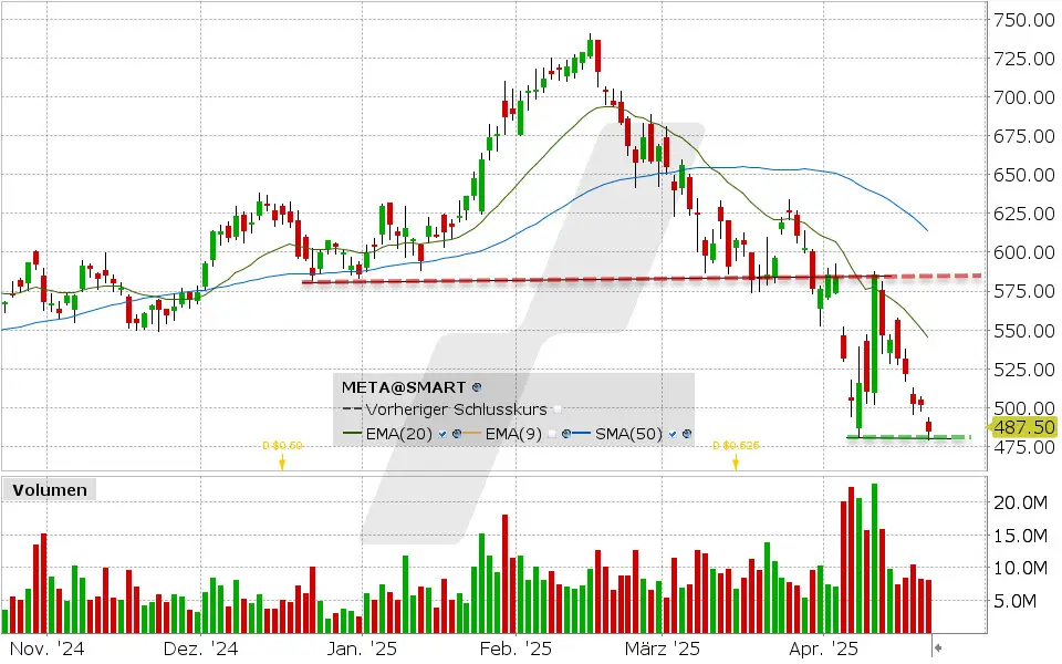 Meta Aktie: Chart vom 21.04.2025, Kurs: 484.66 USD, Kürzel: META | Quelle: TWS