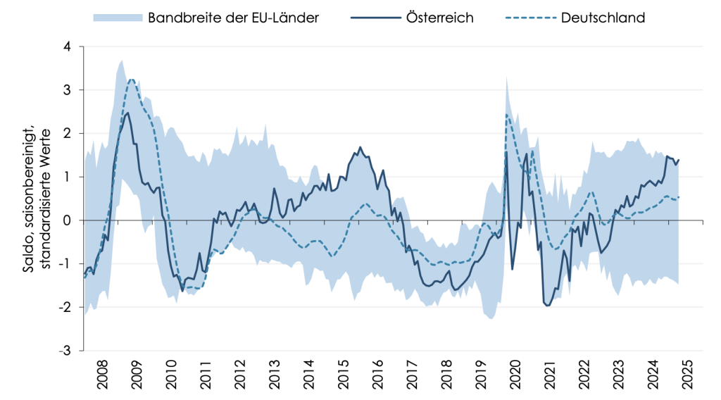 Die befragten österreichischen Konsument:innen erwarten nach wie vor einen deutlichen Anstieg der Arbeitslosigkeit 
in den nächsten zwölf Monaten. Sie dürften sich daher weiter in Konsumzurückhaltung üben (Q: Europäische Kommission, Konsumentenbefragung). 