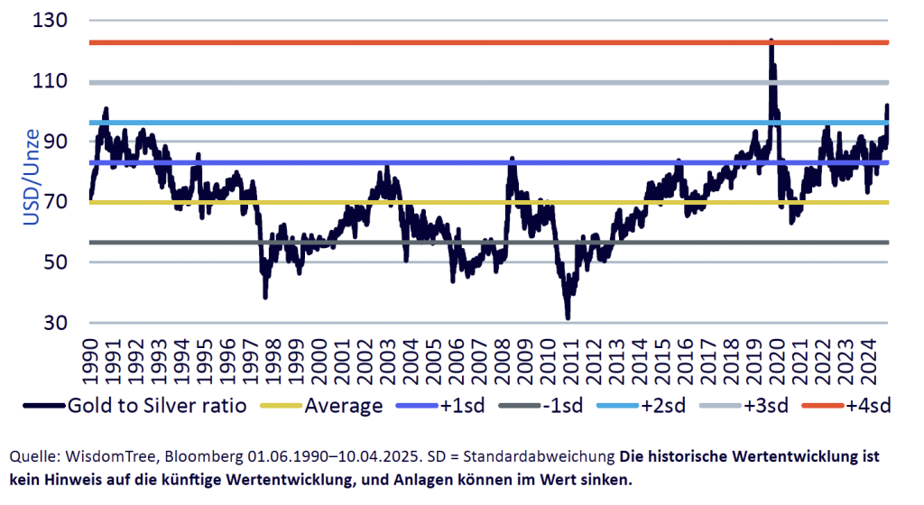 Verhältnis von Gold zu Silber