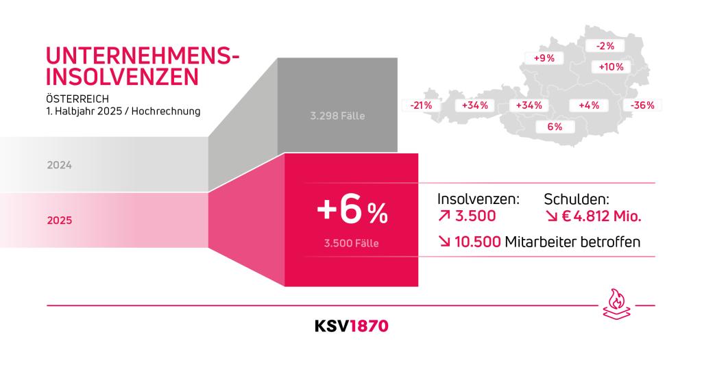 KSV1870_Infografik_Unternehmensinsolvenzen_HJ2025_HR_Web