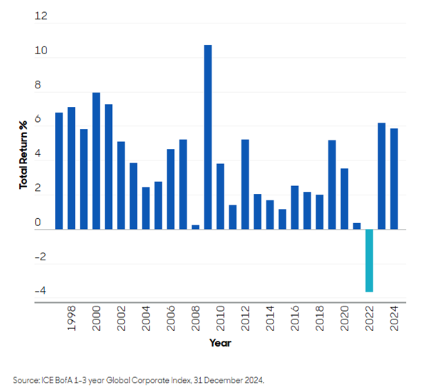 Jährliche Gesamterträge des Global Corporate Short-Dated Index (1997-2024)