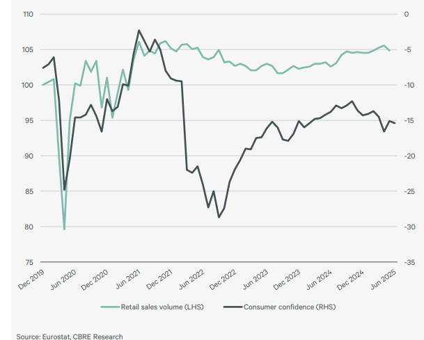 Eurozone retail sales volume index (12/2019 = 100)and consumer confidence balance