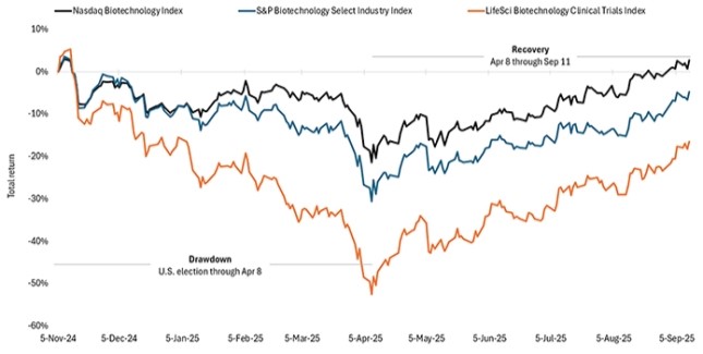 Biotech-Indizes erholen sich von den April-Tiefs