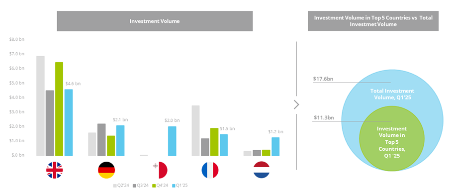 Die europäischen Spitzenmärkte, Q2/24 bis Q1/25 – Quelle: Venionaire Capital AG