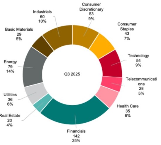 Allokation globaler Dividendenausschüttungen Q3/2025