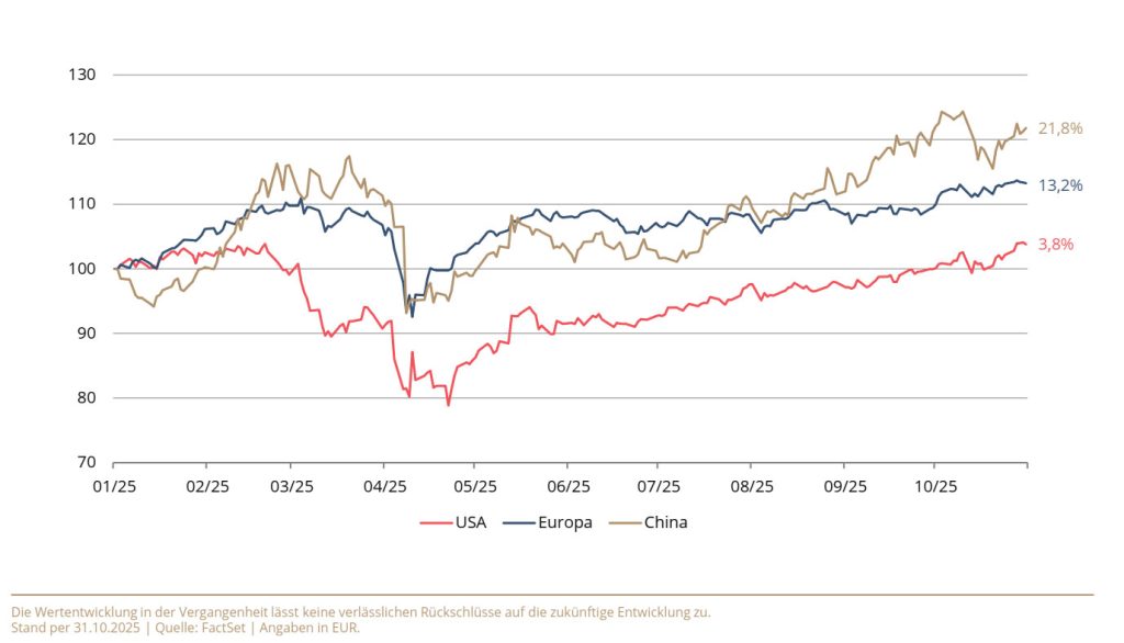 Während es an den Anleihemärkten in den vergangenen Monaten relativ ruhig zuging, spielte sich die Action an den Aktienmärkten ab. Im Oktober erreichten viele Indizes neue Rekordhochs.