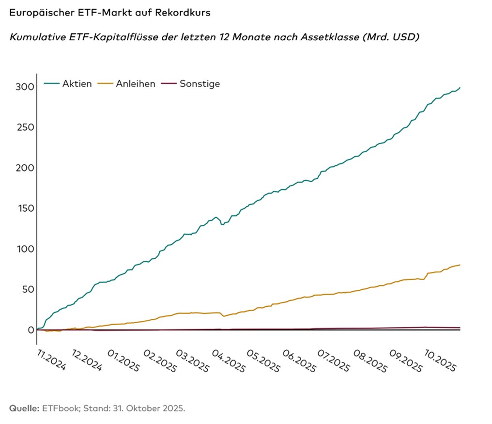 Kumulative ETF-Kapitalflüsse der letzten 12 Monate nach Assetklasse (Mrd. USD)