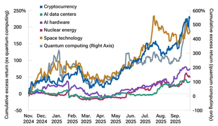 Kumulierte Überrenditen seit den US-Wahlen 2024